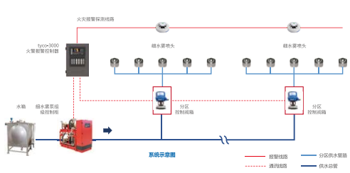 高压细水雾