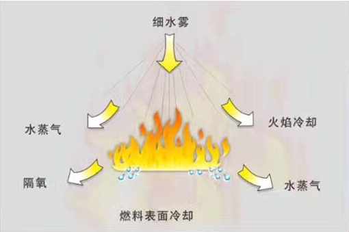 高压细水雾